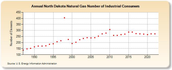 North Dakota Natural Gas Number of Industrial Consumers  (Number of Elements)