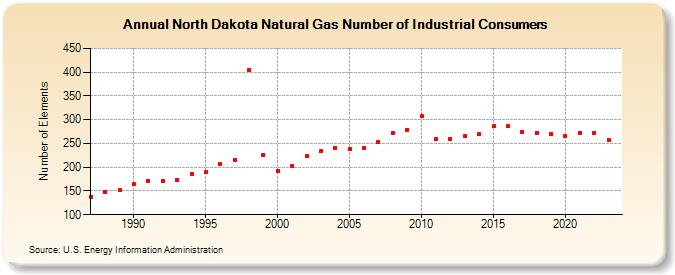 North Dakota Natural Gas Number of Industrial Consumers  (Number of Elements)