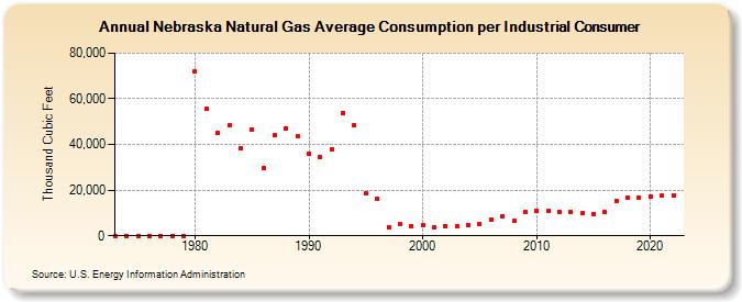 Nebraska Natural Gas Average Consumption per Industrial Consumer  (Thousand Cubic Feet)