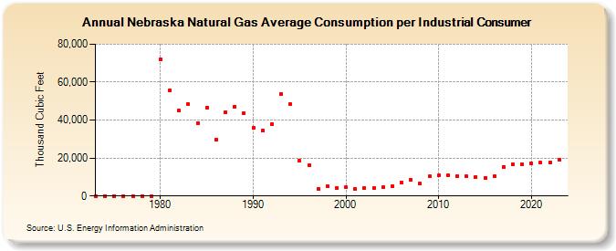 Nebraska Natural Gas Average Consumption per Industrial Consumer  (Thousand Cubic Feet)