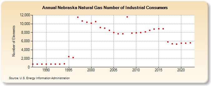 Nebraska Natural Gas Number of Industrial Consumers  (Number of Elements)