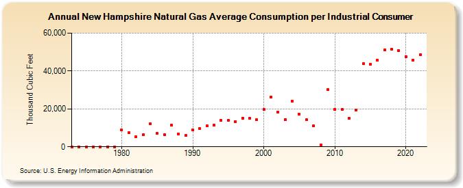 New Hampshire Natural Gas Average Consumption per Industrial Consumer  (Thousand Cubic Feet)