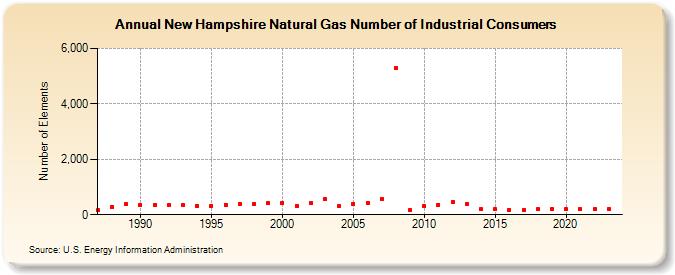 New Hampshire Natural Gas Number of Industrial Consumers  (Number of Elements)