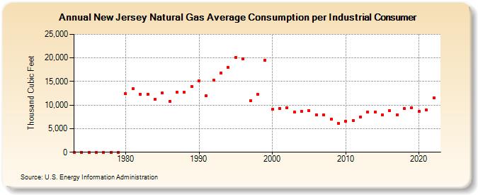 New Jersey Natural Gas Average Consumption per Industrial Consumer  (Thousand Cubic Feet)