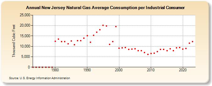 New Jersey Natural Gas Average Consumption per Industrial Consumer  (Thousand Cubic Feet)