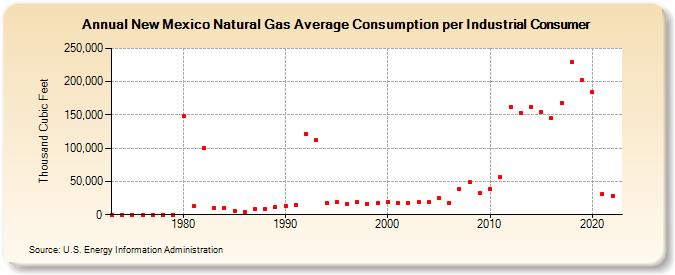 New Mexico Natural Gas Average Consumption per Industrial Consumer  (Thousand Cubic Feet)