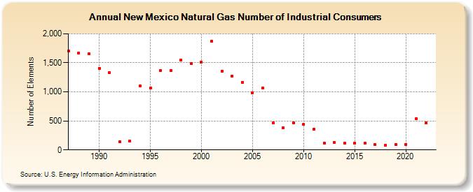 New Mexico Natural Gas Number of Industrial Consumers  (Number of Elements)