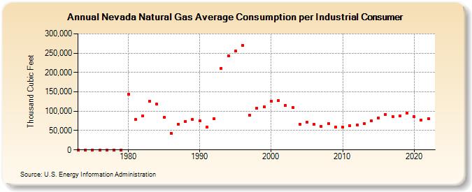 Nevada Natural Gas Average Consumption per Industrial Consumer  (Thousand Cubic Feet)