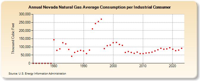 Nevada Natural Gas Average Consumption per Industrial Consumer  (Thousand Cubic Feet)