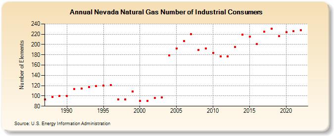 Nevada Natural Gas Number of Industrial Consumers  (Number of Elements)