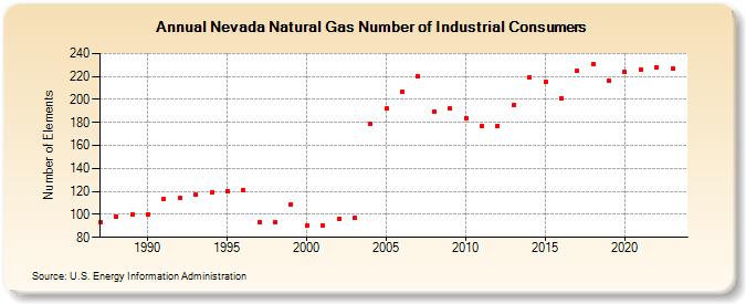 Nevada Natural Gas Number of Industrial Consumers  (Number of Elements)