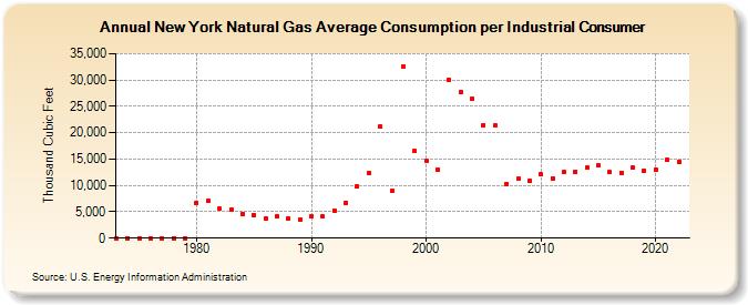 New York Natural Gas Average Consumption per Industrial Consumer  (Thousand Cubic Feet)