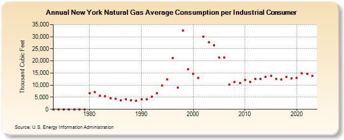 New York Natural Gas Average Consumption per Industrial Consumer  (Thousand Cubic Feet)