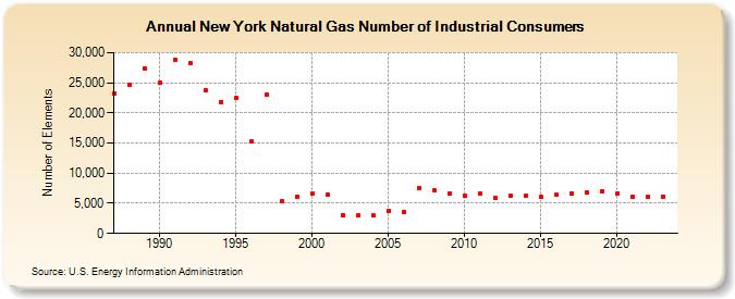 New York Natural Gas Number of Industrial Consumers  (Number of Elements)