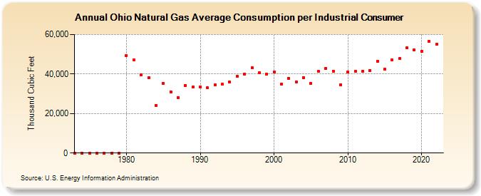 Ohio Natural Gas Average Consumption per Industrial Consumer  (Thousand Cubic Feet)