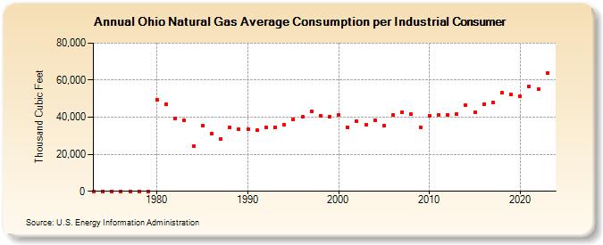 Ohio Natural Gas Average Consumption per Industrial Consumer  (Thousand Cubic Feet)