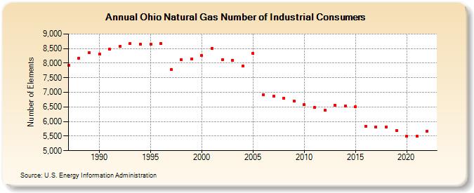Ohio Natural Gas Number of Industrial Consumers  (Number of Elements)