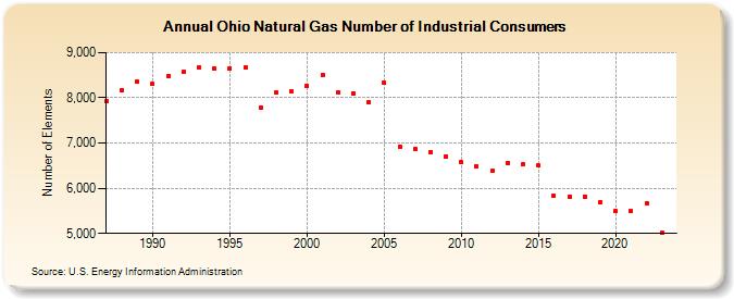 Ohio Natural Gas Number of Industrial Consumers  (Number of Elements)