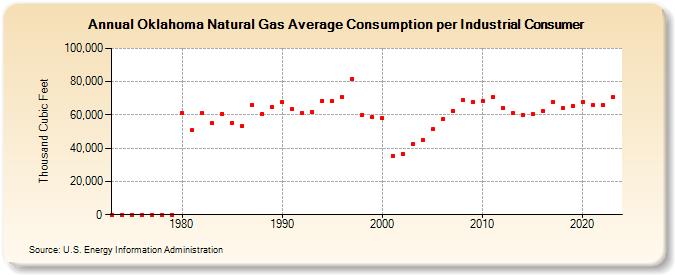 Oklahoma Natural Gas Average Consumption per Industrial Consumer  (Thousand Cubic Feet)