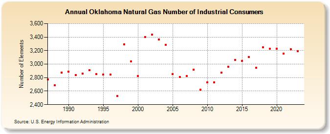 Oklahoma Natural Gas Number of Industrial Consumers  (Number of Elements)