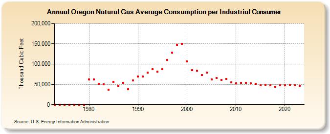 Oregon Natural Gas Average Consumption per Industrial Consumer  (Thousand Cubic Feet)