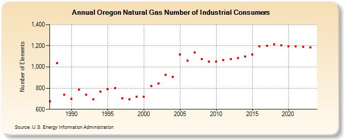 Oregon Natural Gas Number of Industrial Consumers  (Number of Elements)