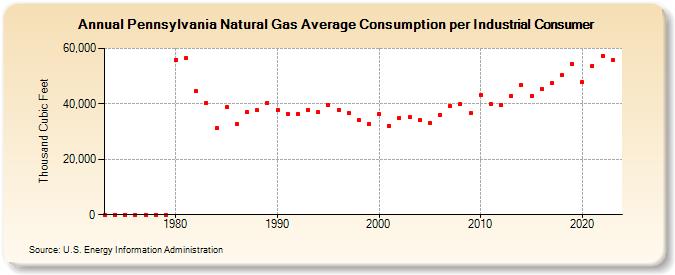 Pennsylvania Natural Gas Average Consumption per Industrial Consumer  (Thousand Cubic Feet)