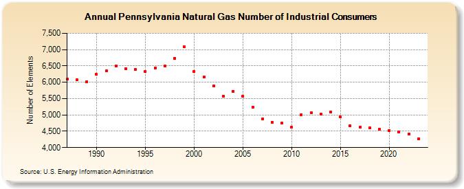 Pennsylvania Natural Gas Number of Industrial Consumers  (Number of Elements)