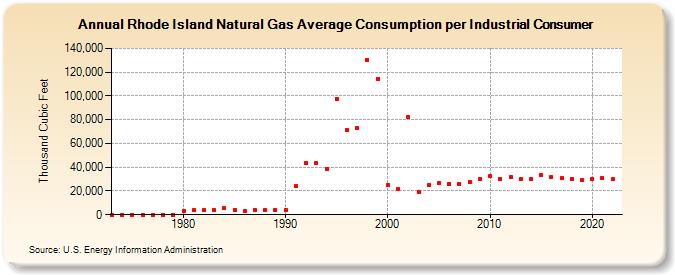 Rhode Island Natural Gas Average Consumption per Industrial Consumer  (Thousand Cubic Feet)