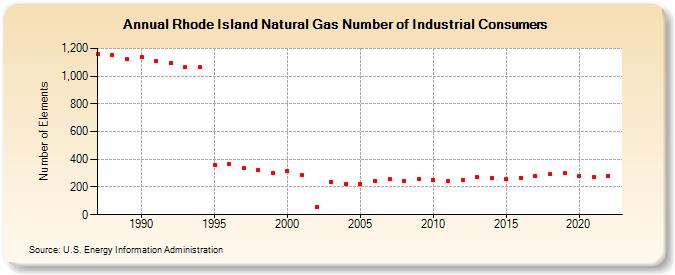 Rhode Island Natural Gas Number of Industrial Consumers  (Number of Elements)