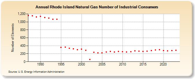 Rhode Island Natural Gas Number of Industrial Consumers  (Number of Elements)