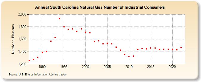 South Carolina Natural Gas Number of Industrial Consumers  (Number of Elements)