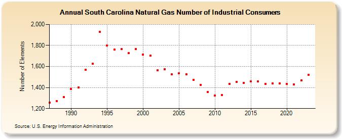 South Carolina Natural Gas Number of Industrial Consumers  (Number of Elements)