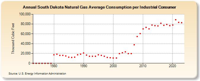 South Dakota Natural Gas Average Consumption per Industrial Consumer  (Thousand Cubic Feet)