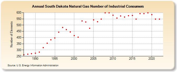 South Dakota Natural Gas Number of Industrial Consumers  (Number of Elements)