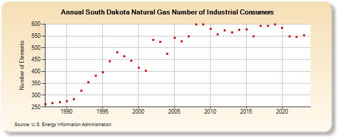 South Dakota Natural Gas Number of Industrial Consumers  (Number of Elements)