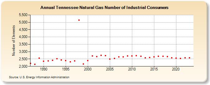 Tennessee Natural Gas Number of Industrial Consumers  (Number of Elements)