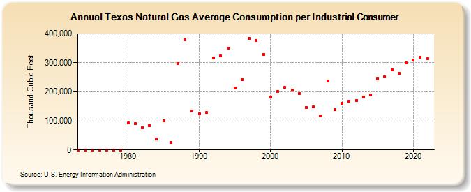 Texas Natural Gas Average Consumption per Industrial Consumer  (Thousand Cubic Feet)