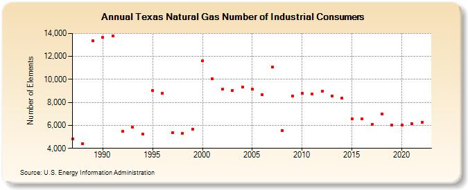 Texas Natural Gas Number of Industrial Consumers  (Number of Elements)