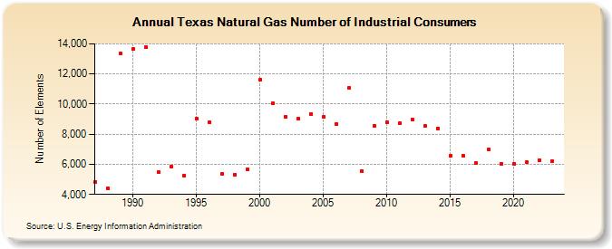 Texas Natural Gas Number of Industrial Consumers  (Number of Elements)