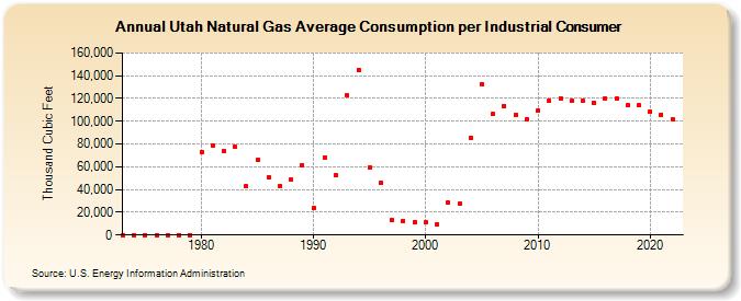 Utah Natural Gas Average Consumption per Industrial Consumer  (Thousand Cubic Feet)