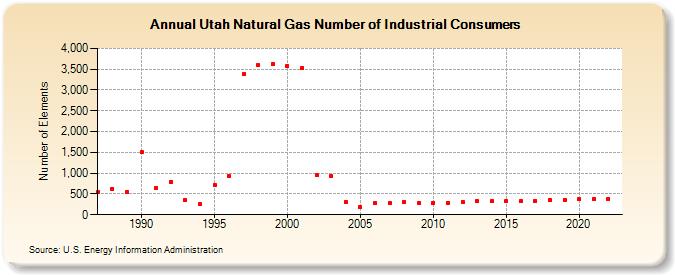 Utah Natural Gas Number of Industrial Consumers  (Number of Elements)