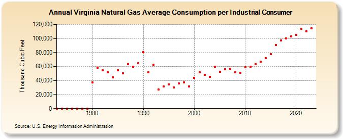 Virginia Natural Gas Average Consumption per Industrial Consumer  (Thousand Cubic Feet)