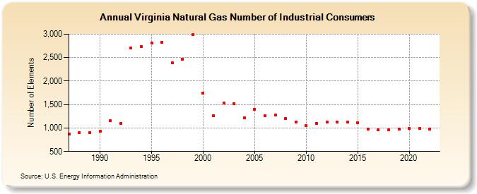 Virginia Natural Gas Number of Industrial Consumers  (Number of Elements)