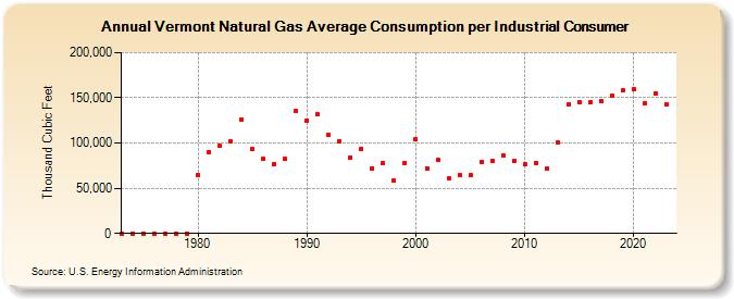 Vermont Natural Gas Average Consumption per Industrial Consumer  (Thousand Cubic Feet)