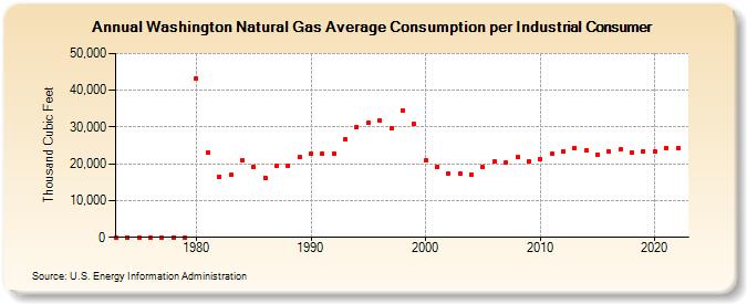 Washington Natural Gas Average Consumption per Industrial Consumer  (Thousand Cubic Feet)