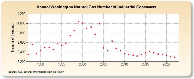 Washington Natural Gas Number of Industrial Consumers  (Number of Elements)