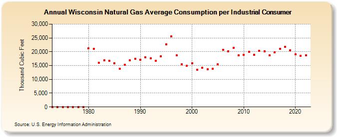 Wisconsin Natural Gas Average Consumption per Industrial Consumer  (Thousand Cubic Feet)
