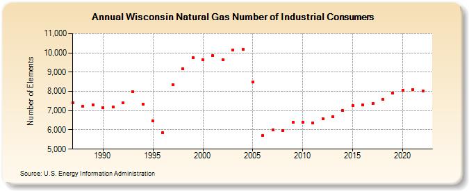 Wisconsin Natural Gas Number of Industrial Consumers  (Number of Elements)