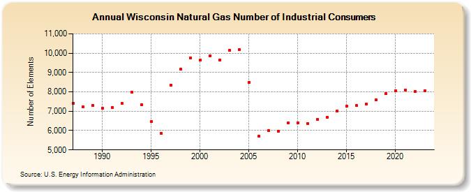 Wisconsin Natural Gas Number of Industrial Consumers  (Number of Elements)